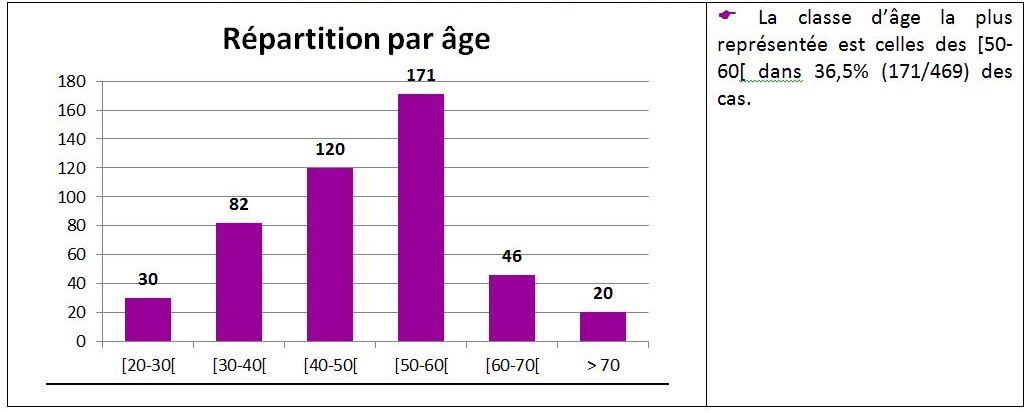 Caractéristiques des patients inclus dans un essai clinique à l’Hôpital Bichat, N = 469