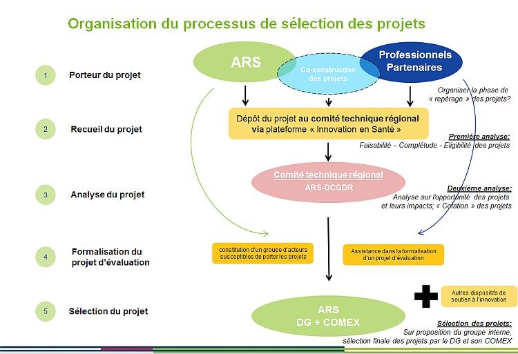 processus de sélection des projets