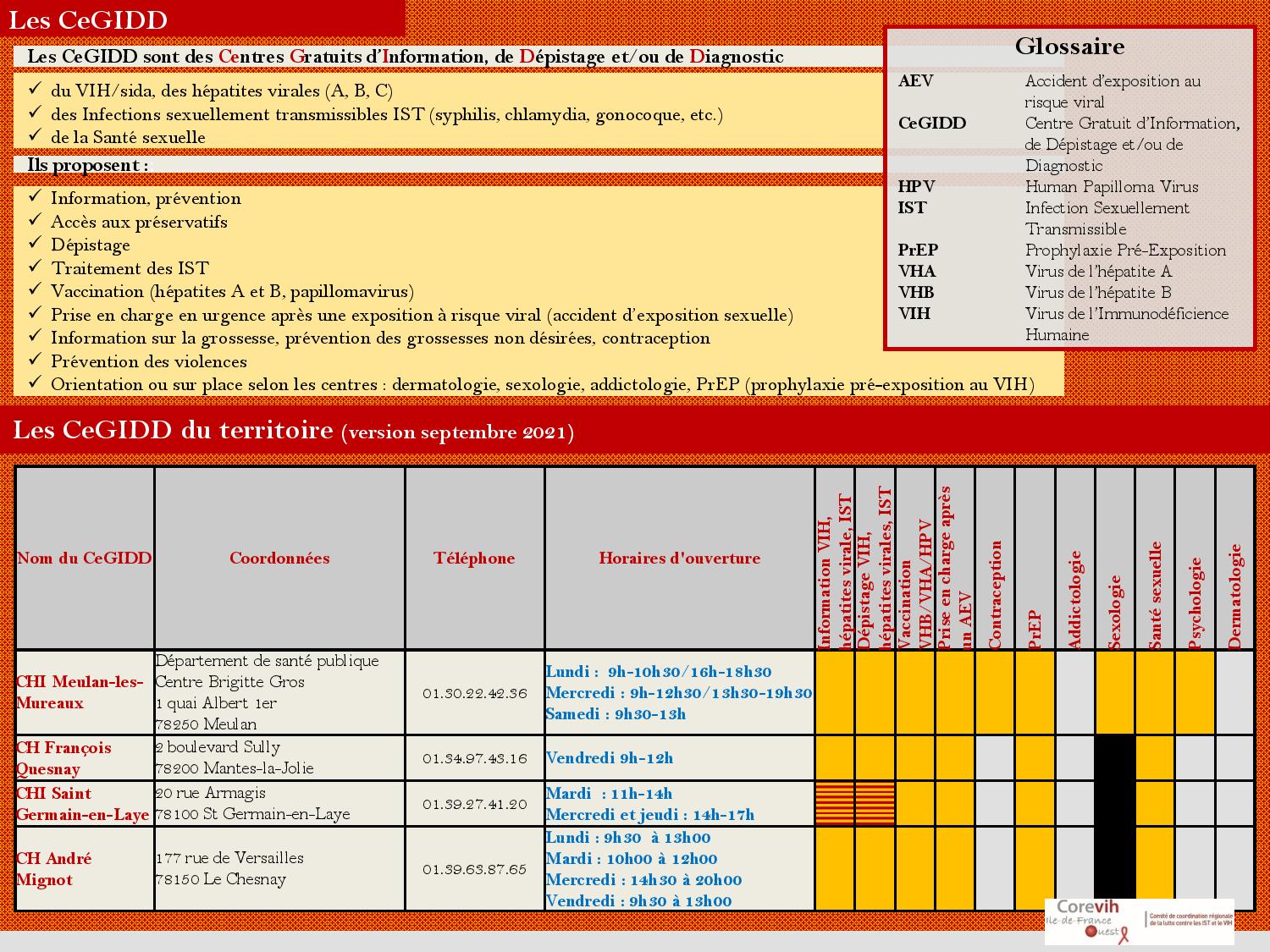 Cegidd Corevih IDF Ouest